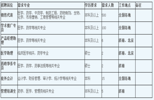 齐鲁制药营销2017年校园招聘信息