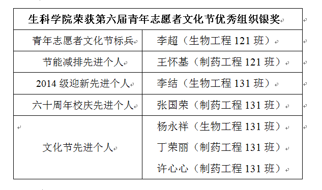 第六届青年志愿者文化节颁奖典礼公司喜获佳绩