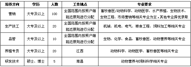 双胞胎（集团）股份有限公司招聘简章